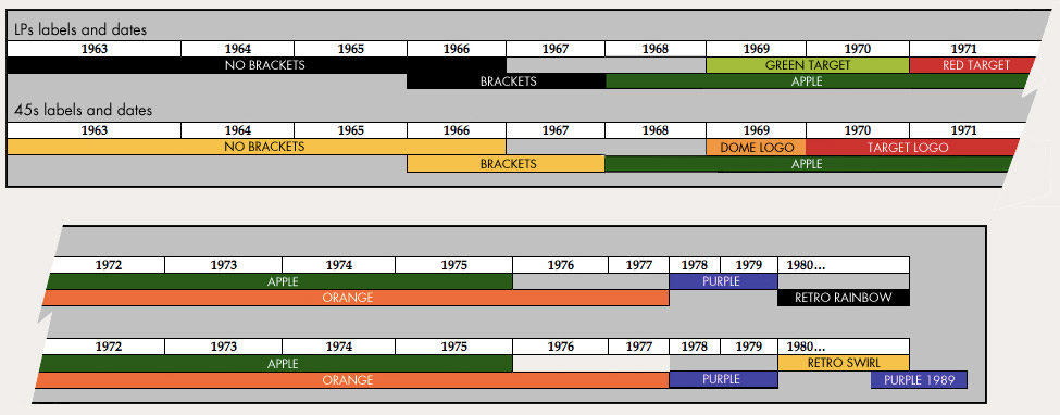 label timeline
